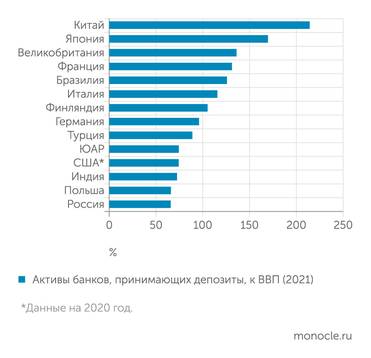 Всемирный Банк (база данных Global Financial Development) При это Россия - страна с одним из наиболее слаборазвитых банковских секторов, даже в сравнении с коллегами по БРИКС