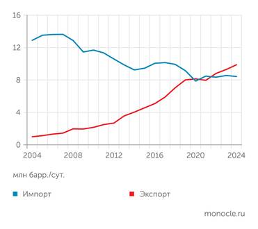 EI США - нетто-экспортер жидких углеводородов