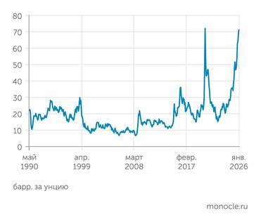 расчеты на основании данных Мирового банка Историческое соотношение цен на нефть и золото