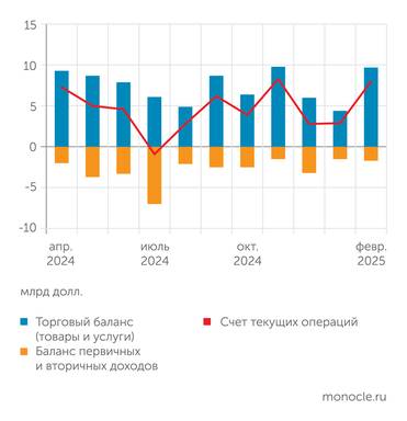 Банк России В феврале 2025 года платежный баланс значительно укрепился