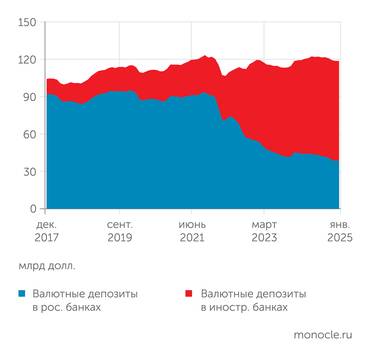 расчеты "Монокля" по данным Банка России Процесс перевода валютных сбережений россиян из российских банков в зарубежные приостановился