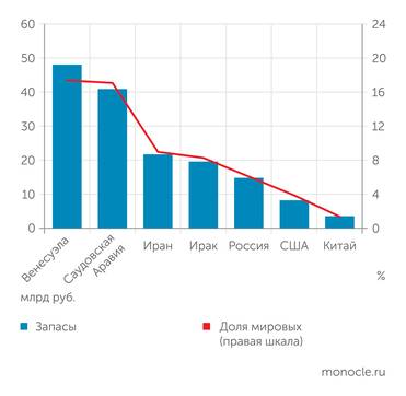 EI Запасы нефти на конец 2020 года