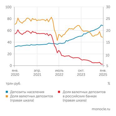 Банк России, расчеты "Монокля" С осени 2022 года банковские вклады населения ускорили рост
