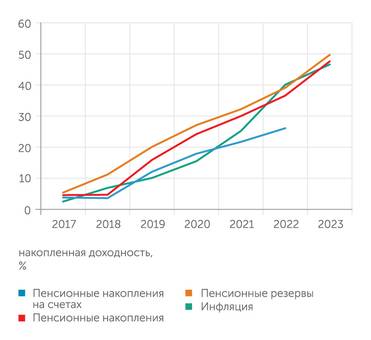 ЦБ РФ Фактическая доходность пенсионных накоплений сильно отстает из инфляции