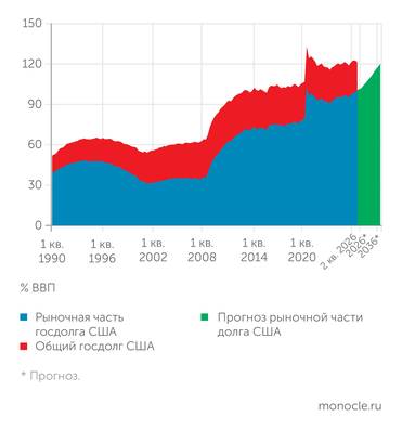 Federal Reserve Bank of St. Louis, Congressional Budget Office РОСТ АМЕРИКАНСКОГО ГОСДОЛГА НЕ ОСТАНОВИТЬ