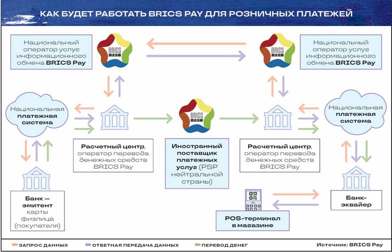 Источник: BRICS Pay КАК БУДЕТ РАБОТАТЬ BRICS PAY ДЛЯ РОЗНИЧНЫХ ПЛАТЕЖЕЙ