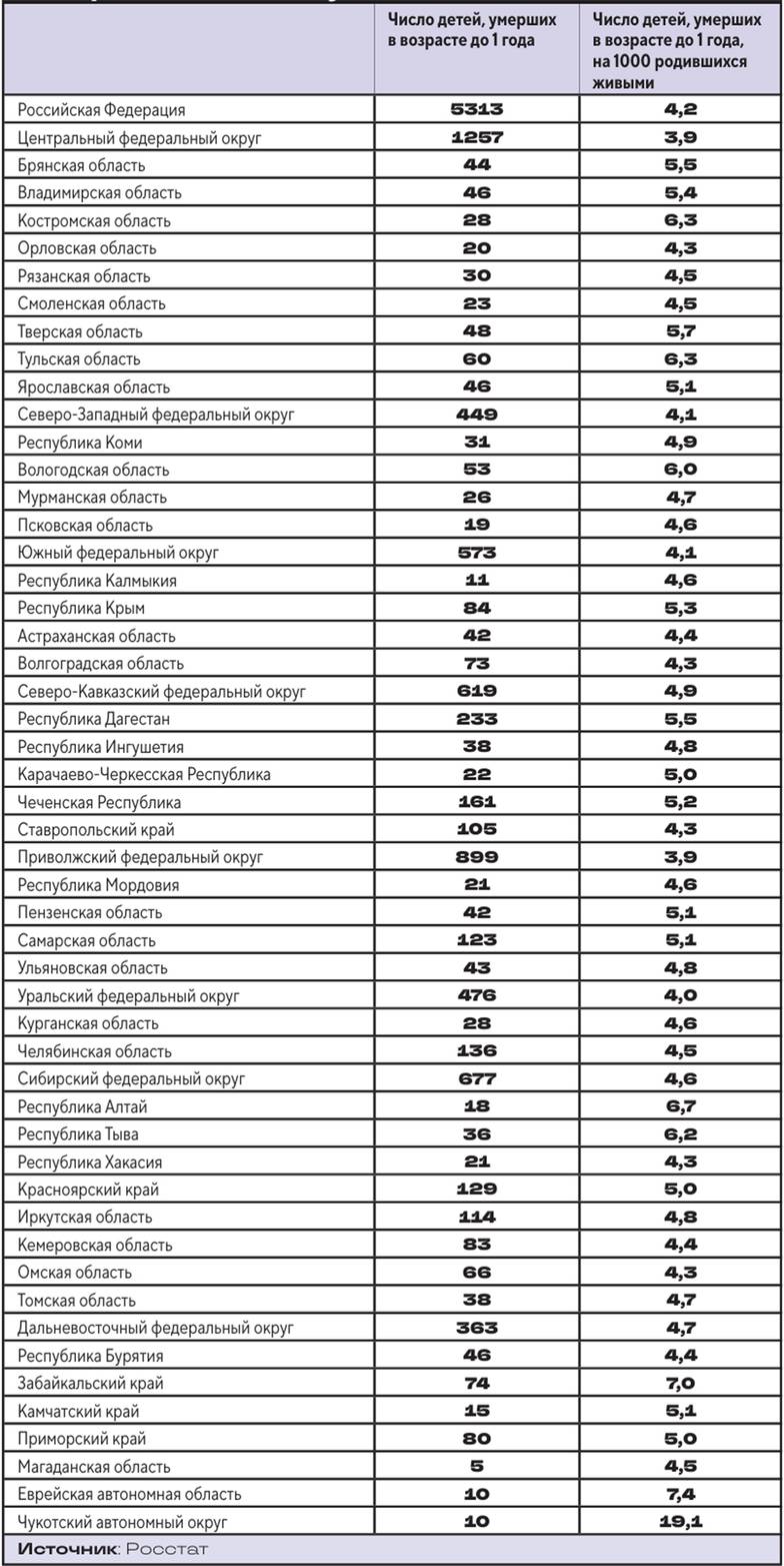 Росстат Младенческая смертность по субъектам Российской  Федерации в 2023 году