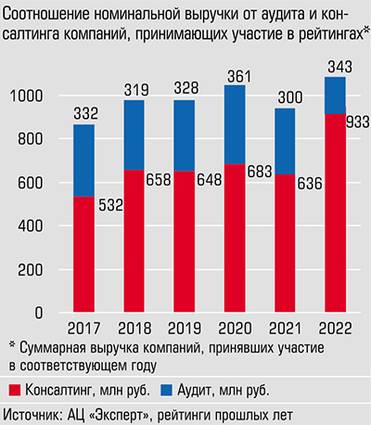  Доля аудита в суммарной выручке участников рейтинга продолжает снижаться
