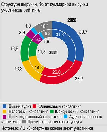  Ведущей практикой остается общий аудит