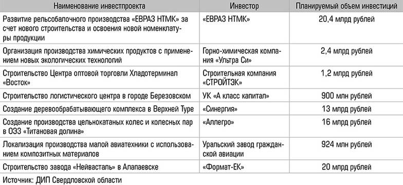  Примеры крупных инвестиционных проектов, реализуемых на территории Свердловской области