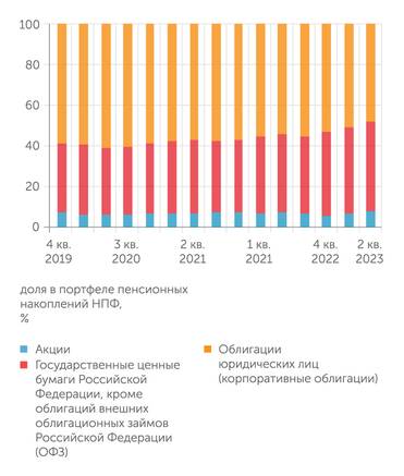 ЦБ РФ Облигации занимают большую часть портфеля НПФ