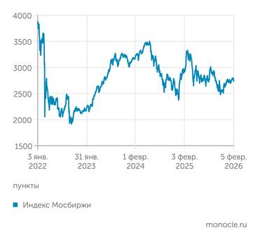 Московская биржа Инвесторы все больше разочаровываются в акциях