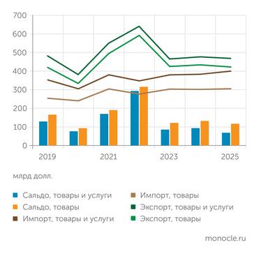 Банк России ОБЪЕМЫ ЭКСПОРТА, ИМПОРТА И САЛЬДО ВНЕШНЕЙ ТОРГОВЛИ РОССИИ