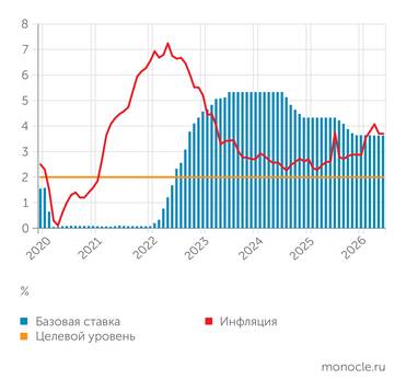 ФРС ИНФЛЯЦИЯ В США И БАЗОВАЯ СТАВКА ФРС