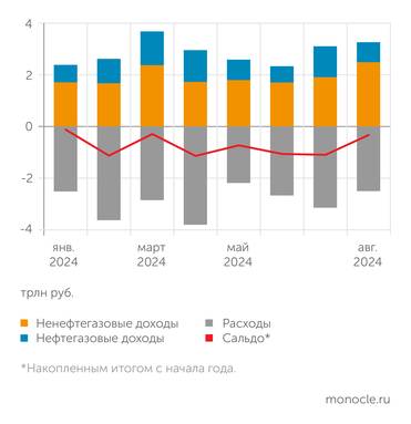 расчеты Монокля по данным Минфина и Федерального казначейства Федеральный бюджет сведен в августе профицитом в 767 млрд рублей. По итогам восьми месяцев дефицит сокращен до 0,2% ВВП