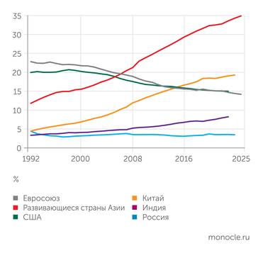 расчеты автора по данным МВФ Доля в мировом ВВП (по ППС)