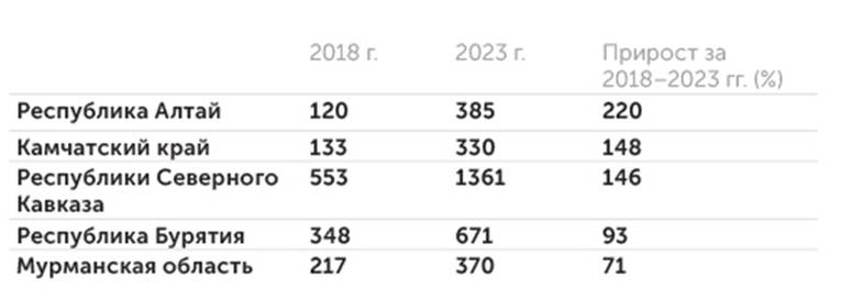 NF Group Регионы с самой большой динамикой роста турпотока (тыс. чел.)