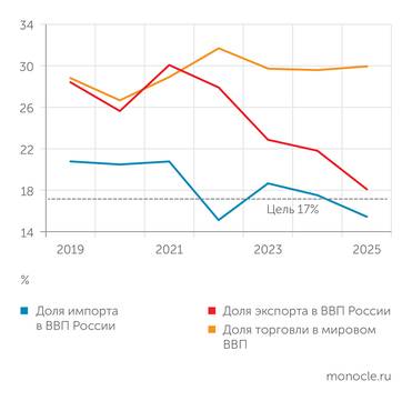 Банк России, ВТО, МВФ ДОЛЯ ЭКСПОРТА   И ИМПОРТА В ВВП РОССИИ  ОТНОСИТЕЛЬНО МИРОВОГО  БЕНЧМАРКА