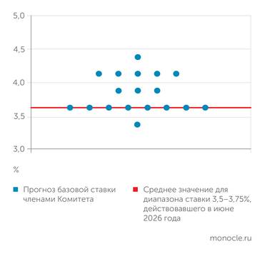 Summary of Economic Projections by the FRS, June 17, 2026 ПРОГНОЗНЫЕ УКАЗАНИЯ ЧЛЕНОВ КОМИТЕТА ПО ОТКРЫТЫМ РЫНКАМ ФРС В ИЮНЕ 2026 ГОДА