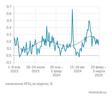 Росстат Недельная инфляция прошла локальный пик в начале декабря 2024 года