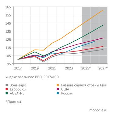 расчеты автора по данным МВФ Сопоставление темпов экономического роста после 2017 года
