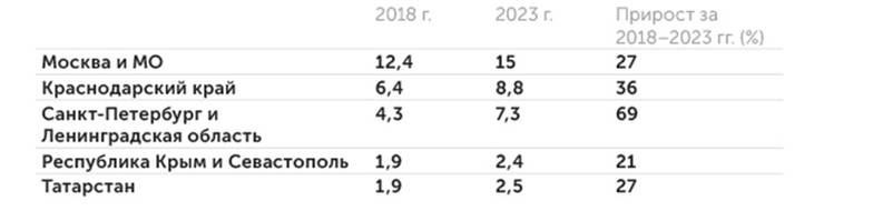 NF Group Регионы с наибольшим турпотоком (млн чел.)