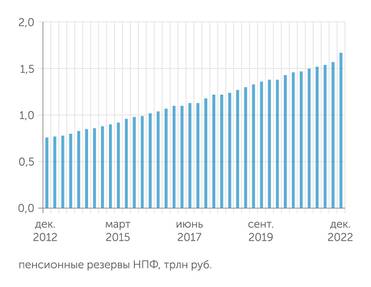 investfunds.ru Пенсионные резервы (добровольные накопления) понемногу прирастают, но их размер слишком мал в сравнении с российским фондовым рынком
