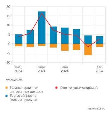 Банк России В августе 2024 года сальдо счета текущих операций вернулось в положительную область