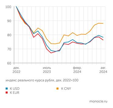 расчеты Монокля по данным Банка России В августе курс рубля снизился после трех месяцев укрепления