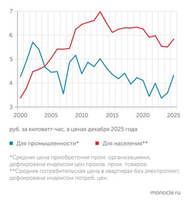 расчеты «Монокля» по данным Росстата ЦЕНЫ НА ЭЛЕКТРОЭНЕРГИЮ В РОССИИ С 2013   ПО 2023 ГОД РОСЛИ МЕДЛЕННЕЕ ИНФЛЯЦИИ