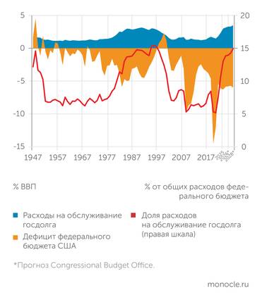 Federal Reserve Bank of St. Louis, Congressional Budget Office, расчеты «Монокля» СТОИМОСТЬ ОБСЛУЖИВАНИЯ ИДЕТ НА РЕКОРД