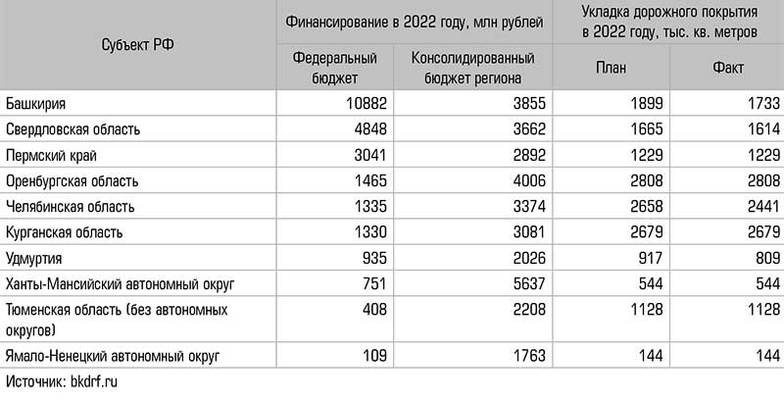  Реализация нацпроекта «Безопасные качественные дороги» на Урале и в Западной Сибири