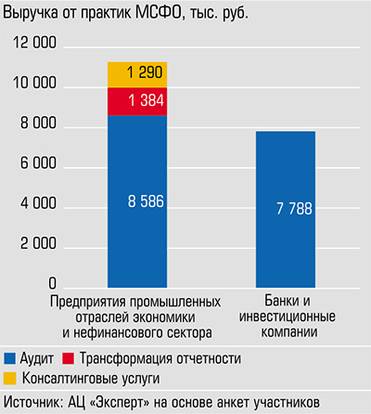  Предприятия промышленности и торговли - основные потребители услуг, связанных с МСФО
