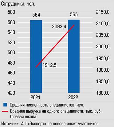  Число специалистов из числа участников рейтинга практически не изменилось, как и их эффективность