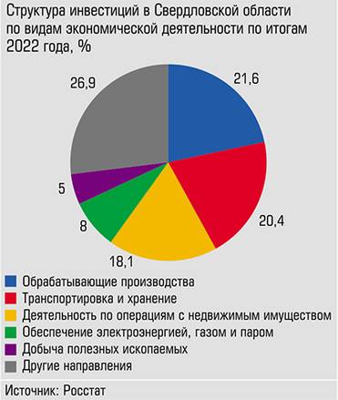  Наибольшую долю занимают обрабатывающие производства