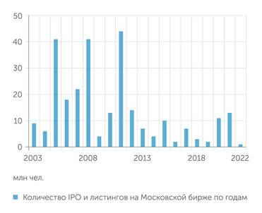Московская биржа Количество IPO и листингов на Московской бирже по годам