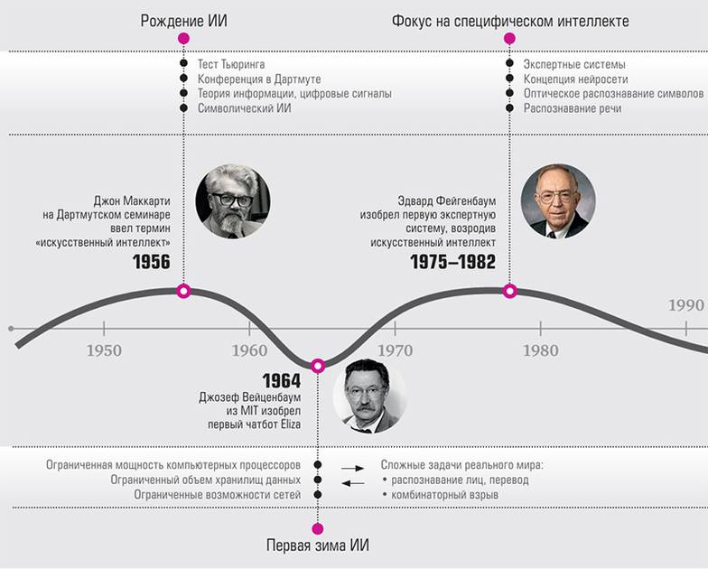  История развития искусственного интелекта