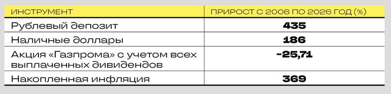  Инфляцию обошел только депозит