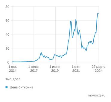 yahoo finance Криптовесна: биткоин опять пошел в рост