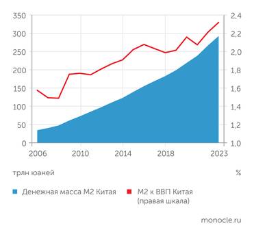 расчеты «Монокля» по данным Национального бюро статистики Китая и Народного банка Китая Как и монетизация китайской экономики..