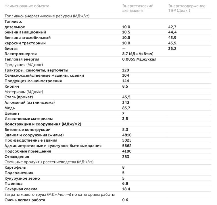 ГОСТ Пример расчета полной энергетической себестоимости  (МДж/ед. изм.) в ГОСТ Р 51750–2001