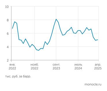 расчеты "Монокля" по данным Минэкономразвития и Банка России С ноября 2024 года рублевая цена нефти сократилась на четверть, что приводит к сокращению нефтегазовых доходов бюджета