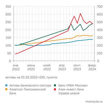 Расчеты «Монокля» по данным analizbankov.ru и Банка России Банки стран СНГ растут опережающими темпами...