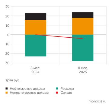 Минфин России Рост ненефтегазовых доходов компенсировал снижение нефтегазовых, но увеличение расходов транслировалось в дефицит бюджета