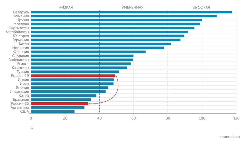 Банк России, ВТО, МВФ ОТКРЫТОСТЬ ЭКОНОМИКИ РОССИИ (В СРАВНЕНИИ СО СТРАНАМИ  МИРА В 2025 ГОДУ)