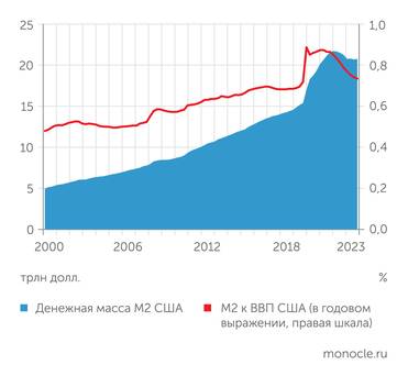 fred.stlouisfed.org .. уже выше американской