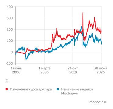 ЦБ, данные Мосбиржи РЫНОК АКЦИЙ НА ДОЛГОСРОКЕ ПРОИГРАЛ ДОЛЛАРУ