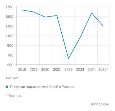 «Автостат» Спрос на новые авто упадет по итогам года на 17%