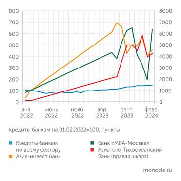 Расчеты «Монокля» по данным analizbankov.ru и Банка России ...как и их активность на межбанке