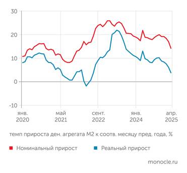расчеты "Монокля" по данным Банка России и Росстата С декабря 2024 года наблюдается резкое торможение роста денежной массы